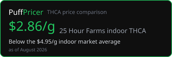 25 Hour Farms — below the THCA market average on PuffPricer