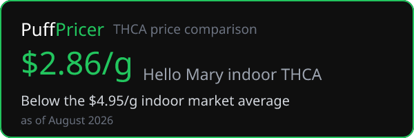 Hello Mary — below the THCA market average on PuffPricer