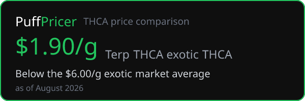 Terp THCA — below the THCA market average on PuffPricer