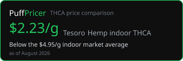 Tesoro Hemp — below the THCA market average on PuffPricer