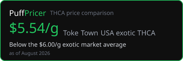 Toke Town USA — below the THCA market average on PuffPricer